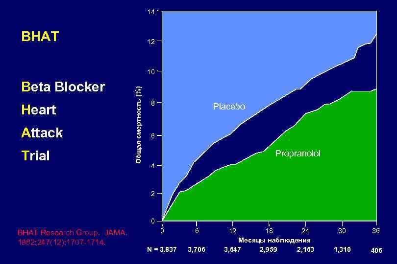 14 BHAT 12 Beta Blocker Heart Attack Trial Общая смертность (%) 10 8 Placebo