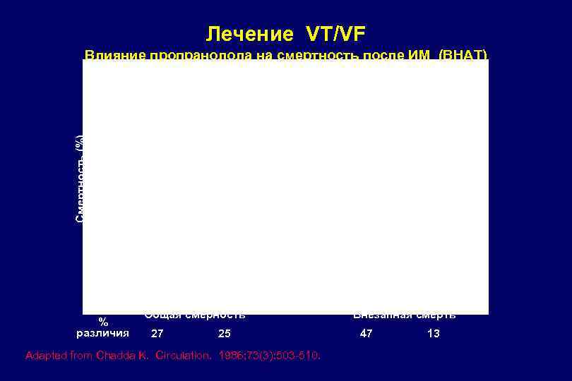 Лечение VT/VF Влияние пропранолола на смертность после ИМ (BHAT) 18. 4 Смертность (%) 13.