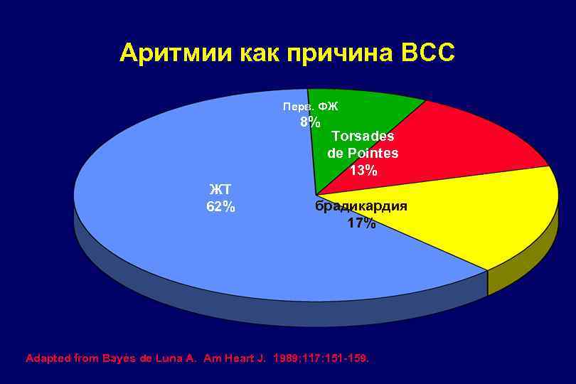 Аритмии как причина ВСС Перв. ФЖ 8% ЖТ 62% Torsades de Pointes 13% брадикардия