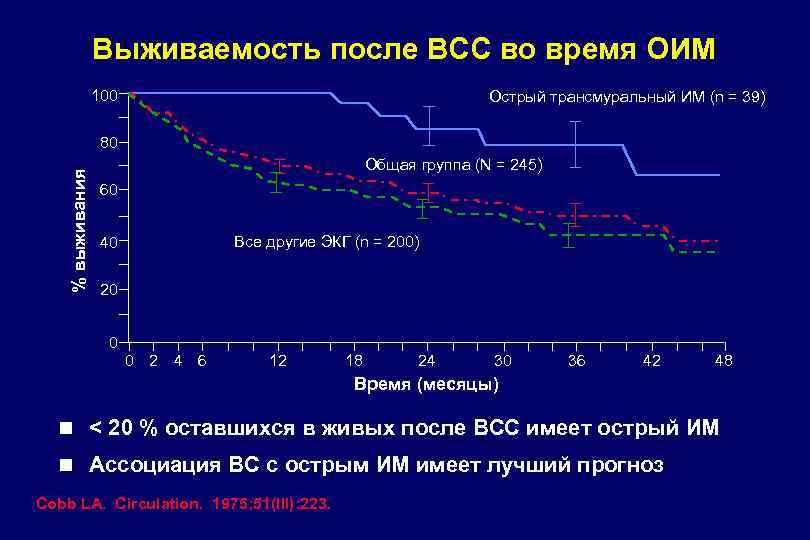 Выживаемость после ВСС во время ОИМ 100 Острый трансмуральный ИМ (n = 39) %