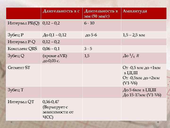 Длительность в с Длительность в мм (50 мм/с) Интервал PR(Q) 0, 12 – 0,