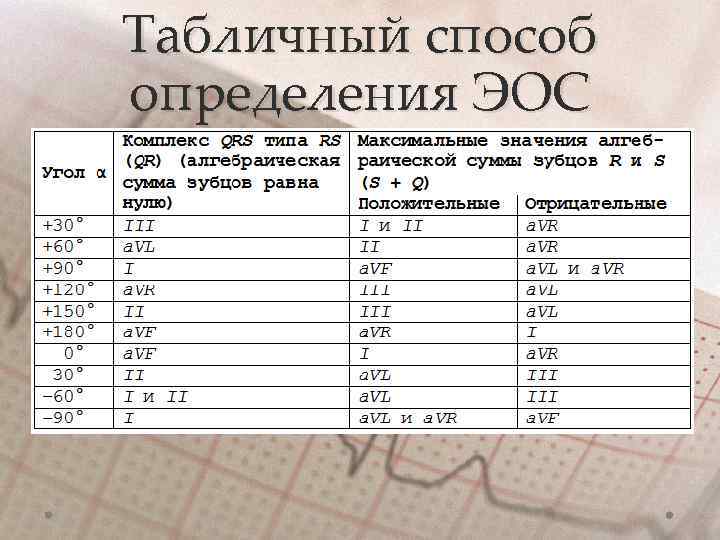 Табличный способ определения ЭОС 