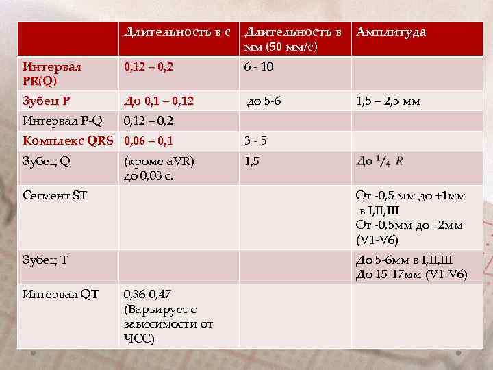 Длительность в с Длительность в мм (50 мм/с) Интервал PR(Q) 0, 12 – 0,