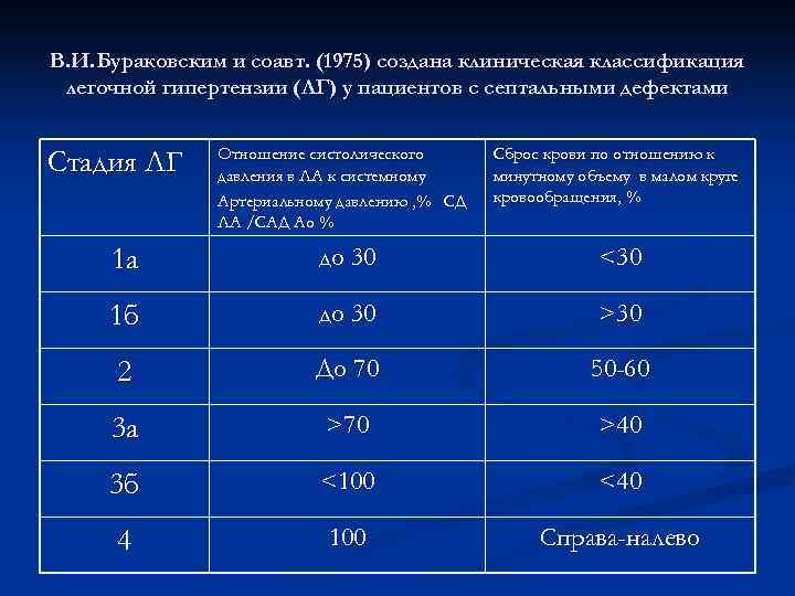 В. И. Бураковским и соавт. (1975) создана клиническая классификация легочной гипертензии (ЛГ) у пациентов