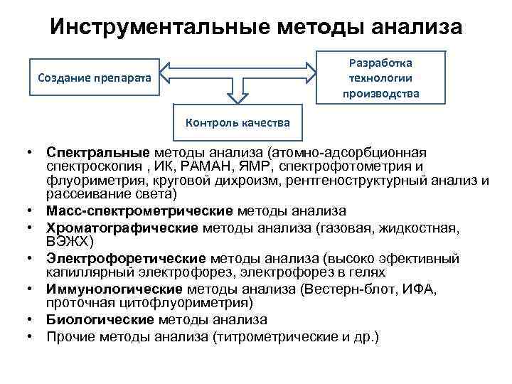 Инструментальные методы анализа Разработка технологии производства Создание препарата Контроль качества • Спектральные методы анализа