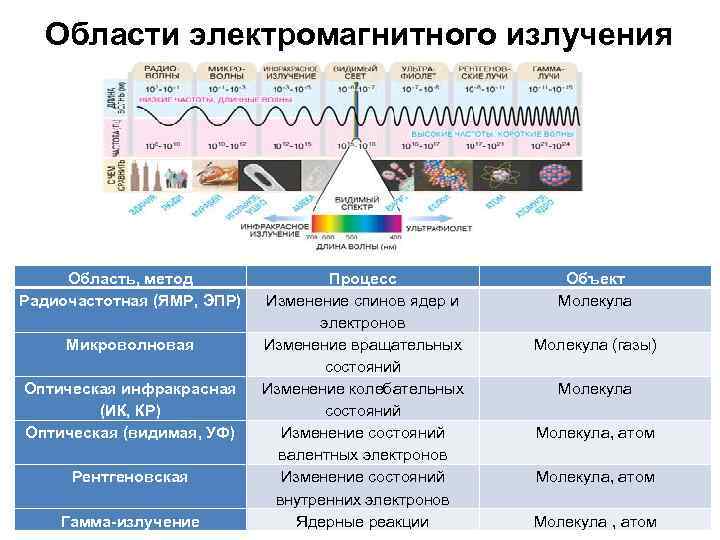 Области электромагнитного излучения Область, метод Радиочастотная (ЯМР, ЭПР) Микроволновая Оптическая инфракрасная (ИК, КР) Оптическая
