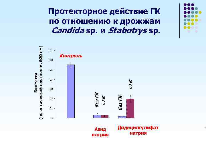 0. 7 Контроль 0. 6 0. 5 с ГК 0. 4 0. 2 0.