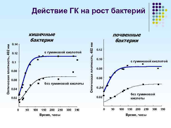 0. 14 кишечные бактерии с гуминовой кислотой 0. 12 0. 1 0. 08 0.