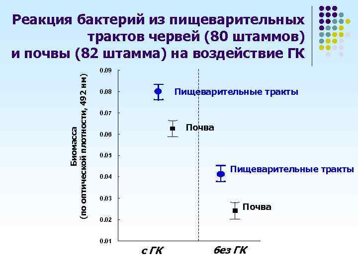 Биомасса (по оптической плотности, 492 нм) Реакция бактерий из пищеварительных трактов червей (80 штаммов)