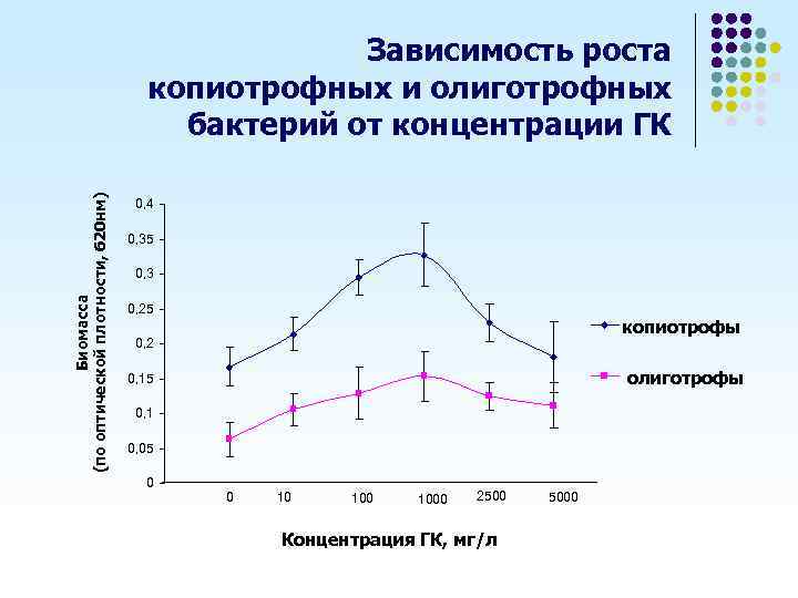 Биомасса (по оптической плотности, 620 нм) Зависимость роста копиотрофных и олиготрофных бактерий от концентрации