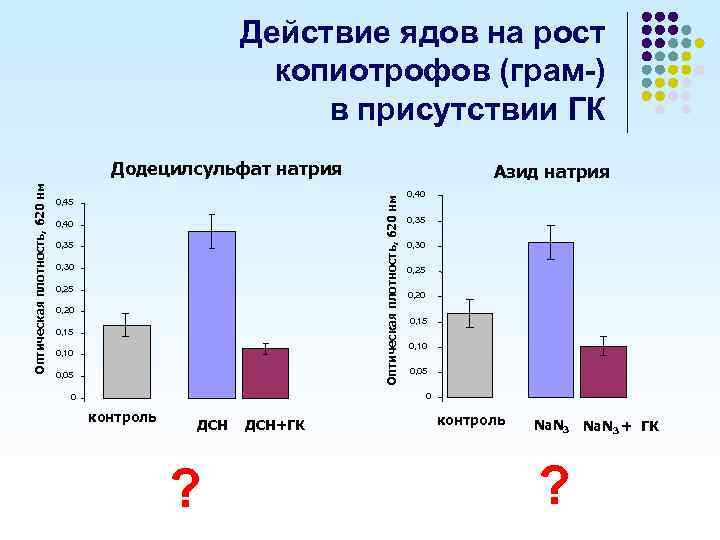 Действие ядов на рост копиотрофов (грам-) в присутствии ГК Азид натрия Оптическая плотность, 620