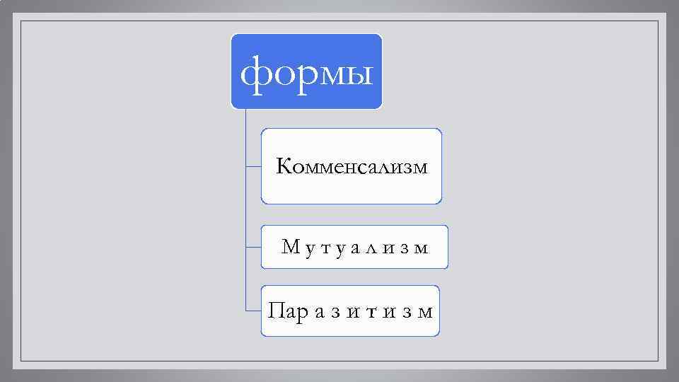 формы Комменсализм Мутуализм Пар а з и т и з м 