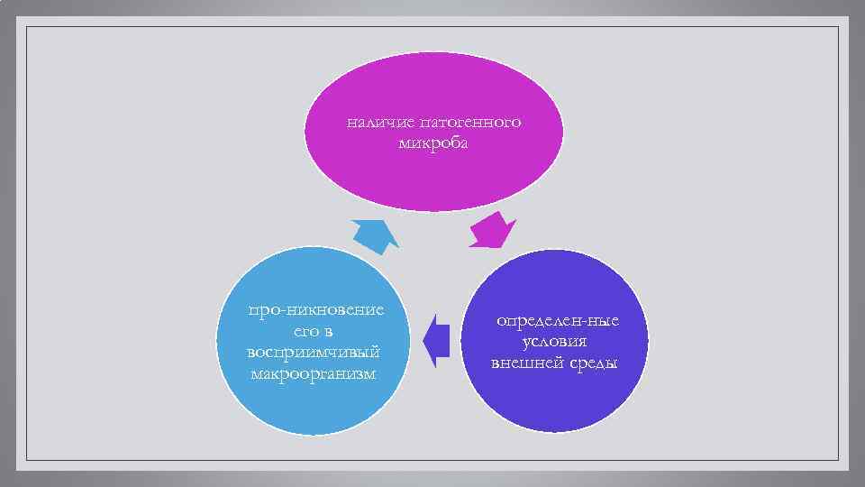 наличие патогенного микроба про никновение его в восприимчивый макроорганизм определен ные условия внешней среды