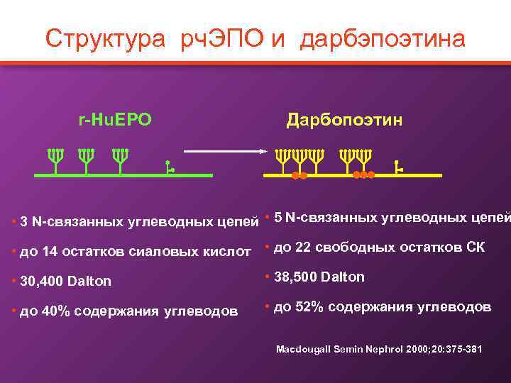 Структура рч. ЭПО и дарбэпоэтина r-Hu. EPO Дарбопоэтин • 3 N-связанных углеводных цепей •
