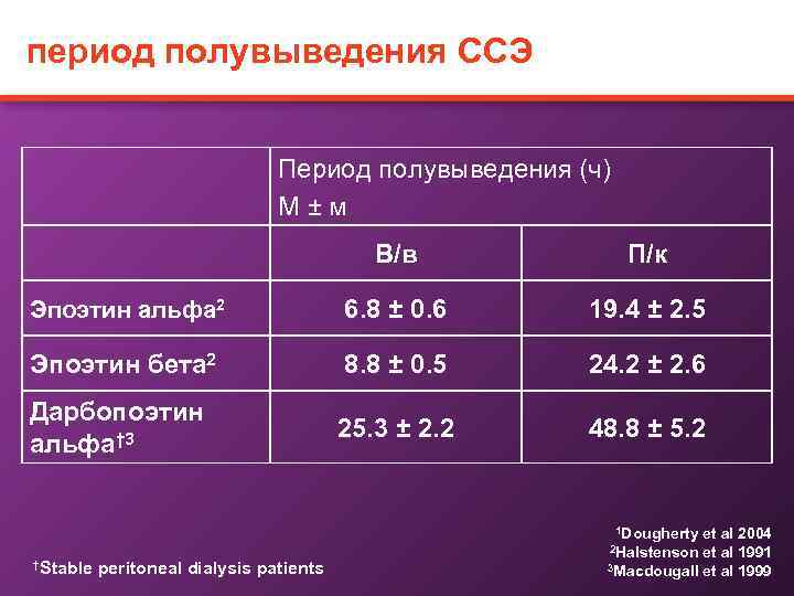 Период полувыведения. Бипериден период полувыведения. Бета адреноблокаторы период полувыведения. Период полувыведения норма.