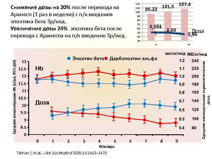 101. 5 107. 4 95. 22 0, 504 0, 50 5 Доза 0, 46