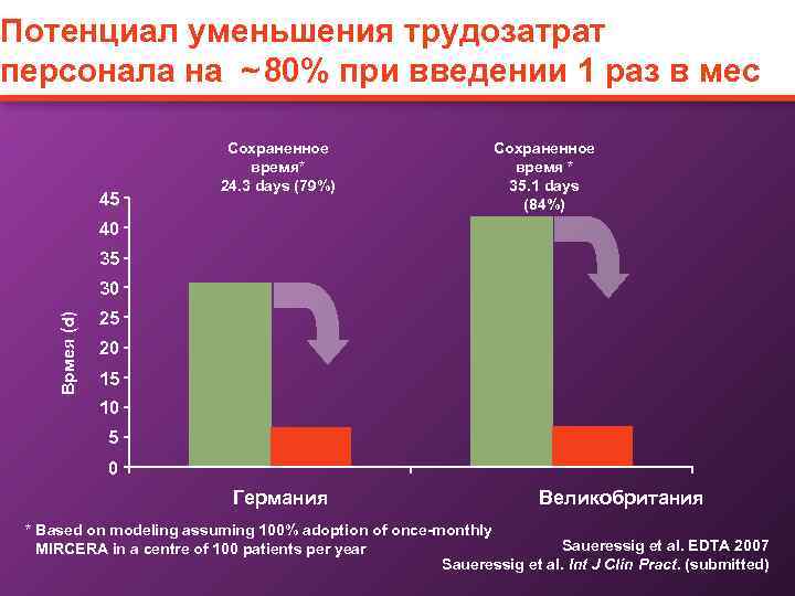 Потенциал уменьшения трудозатрат персонала на ~ 80% при введении 1 раз в мес 45