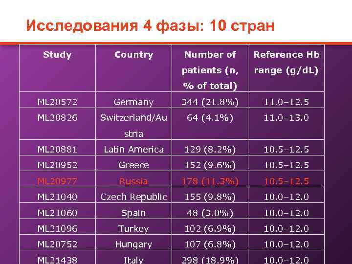 Исследования 4 фазы: 10 стран Study Country Number of Reference Hb patients (n, range