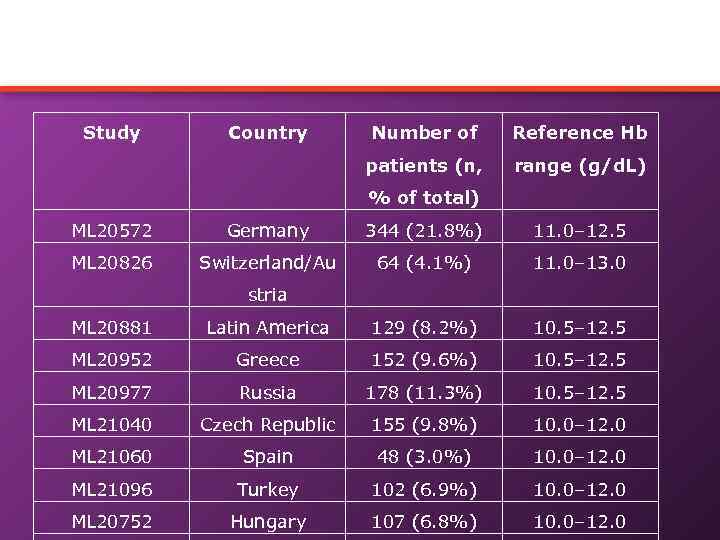 Study Country Number of Reference Hb patients (n, range (g/d. L) % of total)