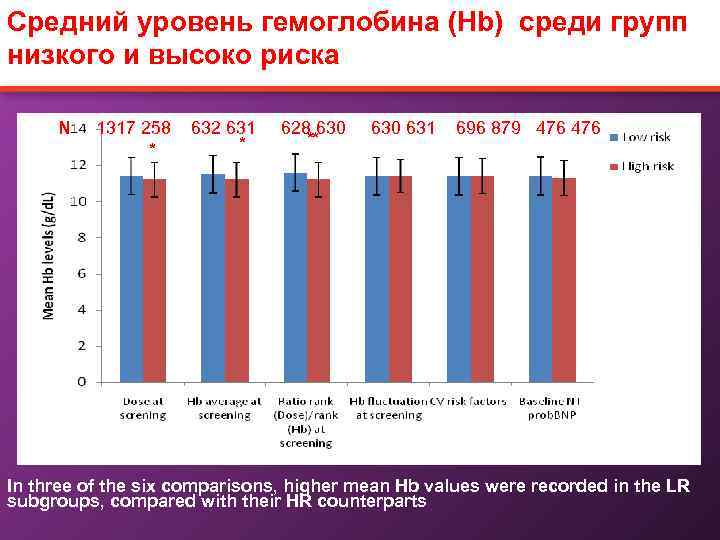 Средний уровень гемоглобина (Hb) среди групп низкого и высоко риска Mean hemoglobin (Hb) levels