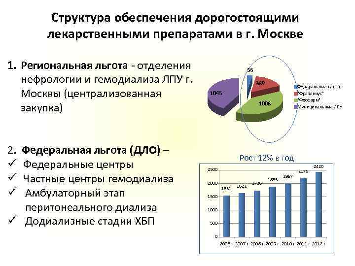 Структура обеспечения дорогостоящими лекарственными препаратами в г. Москве 1. Региональная льгота - отделения нефрологии