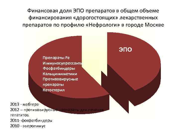Финансовая доля ЭПО препаратов в общем объеме финансирования «дорогостоящих» лекарственных препаратов по профилю «Нефрологи»
