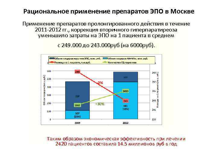 Рациональное применение препаратов ЭПО в Москве Применение препаратов пролонгированного действия в течение 2011 -2012