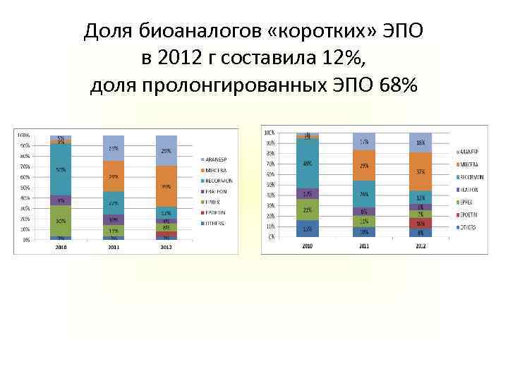 Доля биоаналогов «коротких» ЭПО в 2012 г составила 12%, доля пролонгированных ЭПО 68% 