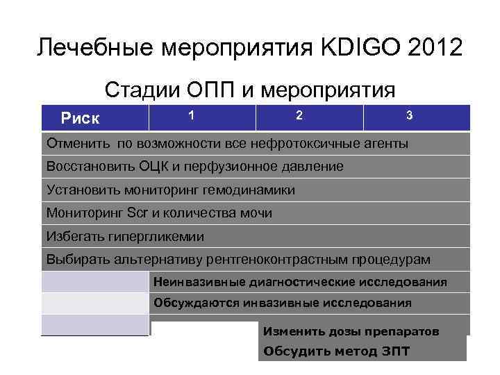 Лечебные мероприятия KDIGO 2012 Стадии ОПП и мероприятия Риск 1 2 3 Отменить по