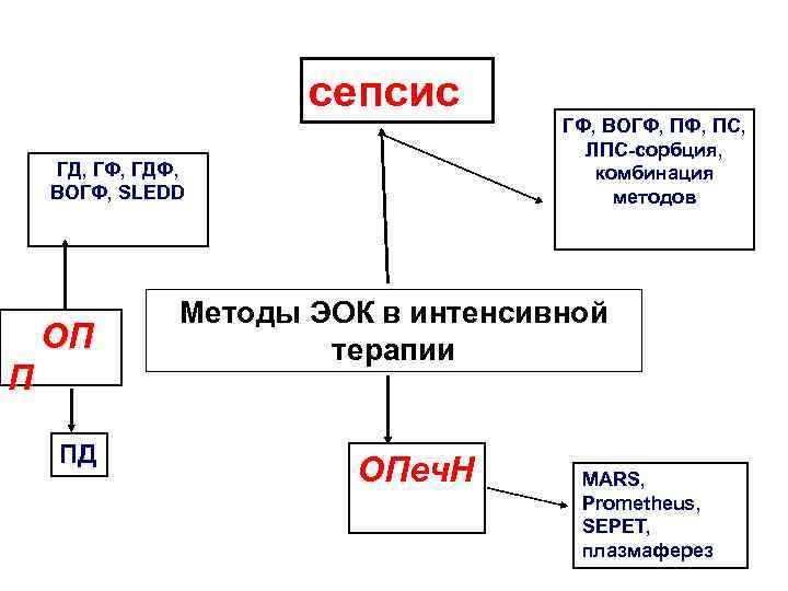 сепсис ГД, ГФ, ГДФ, ВОГФ, SLEDD ОП П ПД ГФ, ВОГФ, ПС, ЛПС-сорбция, комбинация