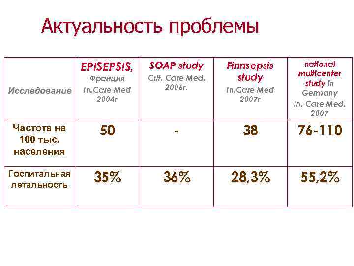 Актуальность проблемы EPISEPSIS, SOAP study Finnsepsis study national multicenter study in Germany In. Care