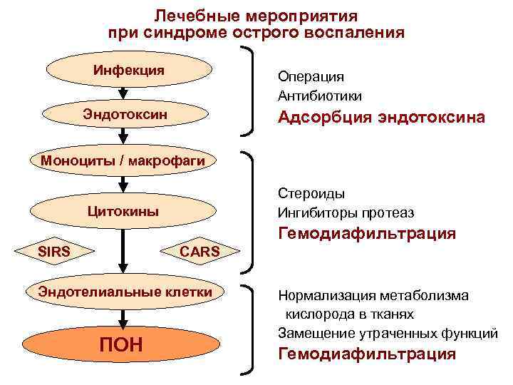 Лечебные мероприятия при синдроме острого воспаления Инфекция Операция Антибиотики Эндотоксин Адсорбция эндотоксина Моноциты /