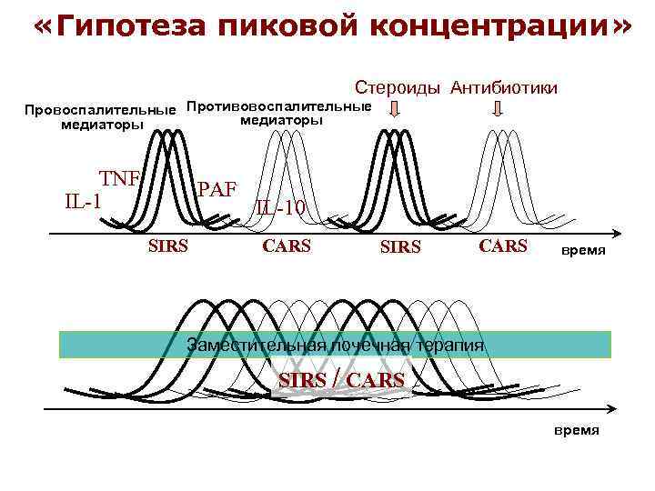  «Гипотеза пиковой концентрации» Стероиды Антибиотики Провоспалительные Противовоспалительные медиаторы TNF IL-1 PAF SIRS IL-10