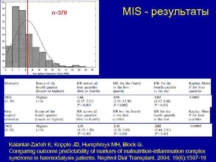 n=378 MIS - результаты Kalantar-Zadeh K, Kopple JD, Humphreys MH, Block G. Comparing outcome