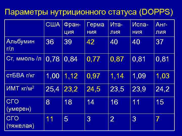 Параметры нутриционного статуса (DOPPS) США Фран- Герма Итация ния лия Альбумин г/л Испания Англия