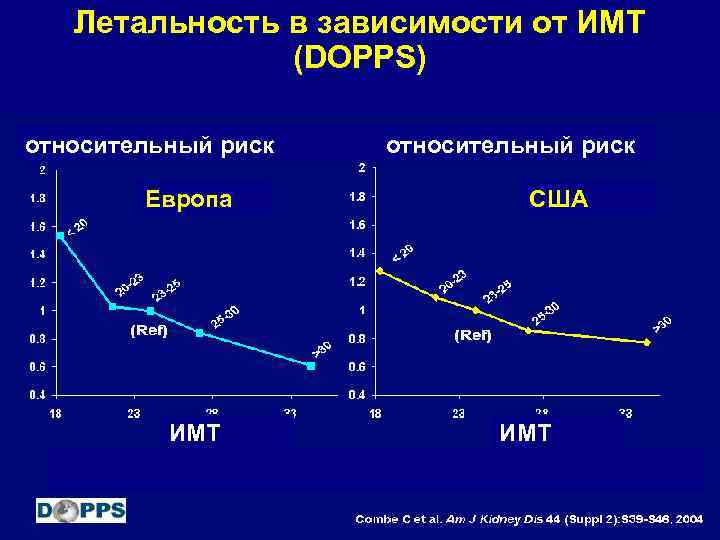 Летальность в зависимости от ИМТ (DOPPS) относительный риск Европа ИМТ относительный риск США ИМТ