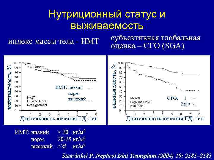 Нутриционный статус и выживаемость ИМТ: низкий норм. высокий Длительность лечения ГД, лет субъективная глобальная