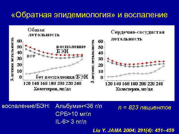  «Обратная эпидемиология» и воспаление/БЭН: Альбумин<36 г/л СРБ>10 мг/л IL-6> 3 пг/л n =