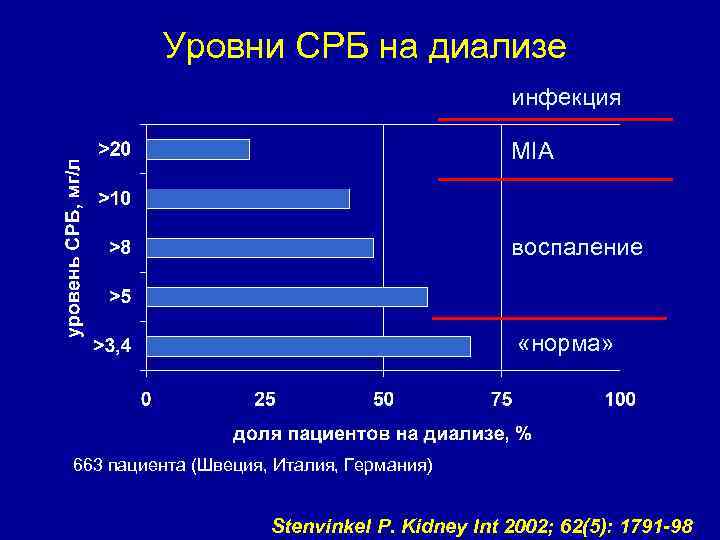 Уровни СРБ на диализе инфекция MIA воспаление «норма» 663 пациента (Швеция, Италия, Германия) Stenvinkel