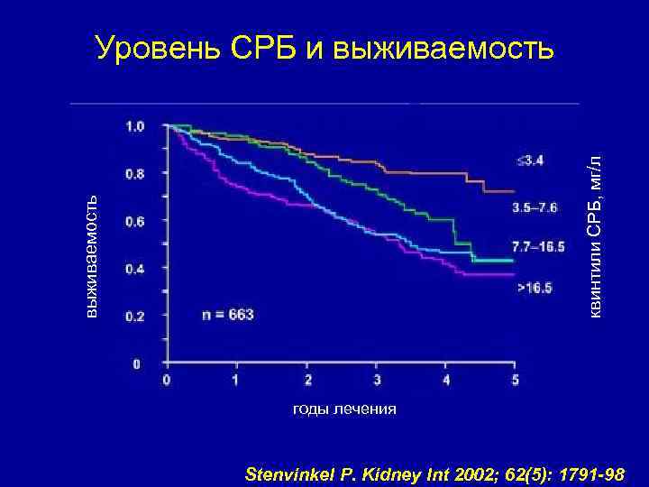 выживаемость квинтили СРБ, мг/л Уровень СРБ и выживаемость годы лечения Stenvinkel P. Kidney Int