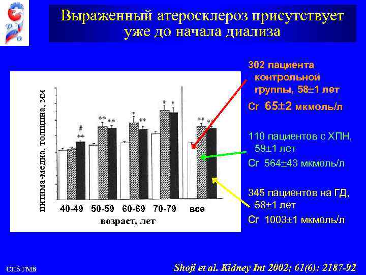 интима-медиа, толщина, мм Выраженный атеросклероз присутствует уже до начала диализа 302 пациента контрольной группы,
