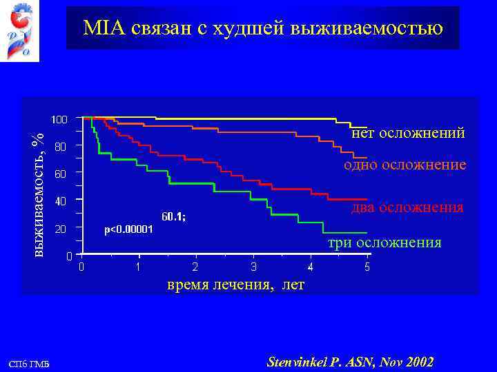 MIA связан с худшей выживаемостью выживаемость, % нет осложнений одно осложнение два осложнения три