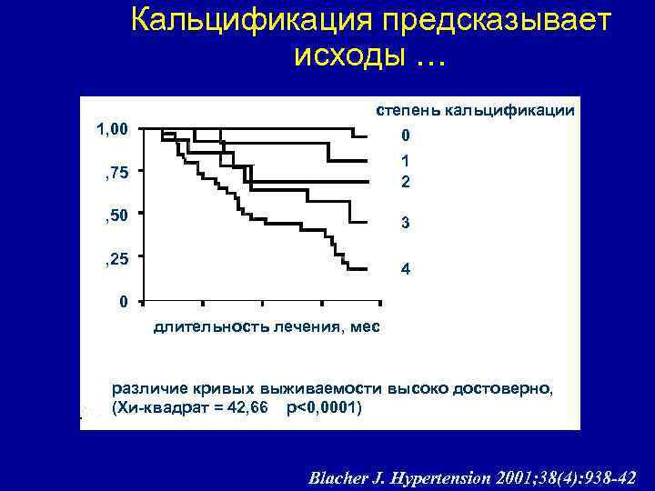 Кальцификация предсказывает исходы … степень кальцификации 1, 00 0 , 75 1 2 ,