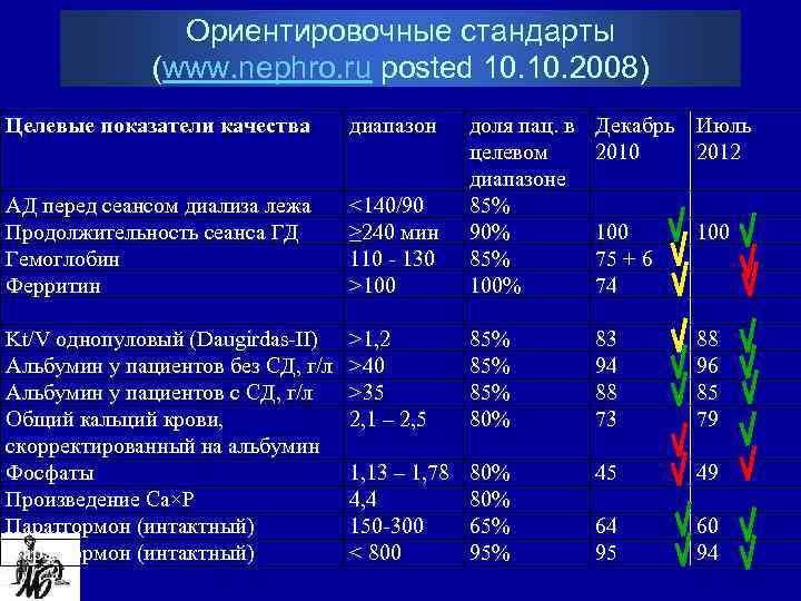 Ориентировочные стандарты (www. nephro. ru posted 10. 2008) Целевые показатели качества диапазон Декабрь 2010