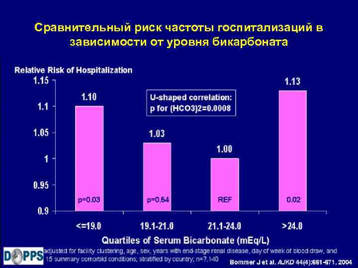 Сравнительный риск частоты госпитализаций в зависимости от уровня бикарбоната 