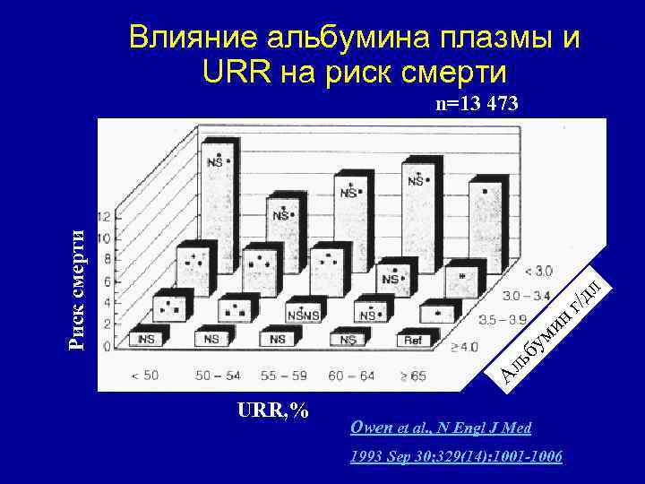 Влияние альбумина плазмы и URR на риск смерти А ль бу ми н г/д