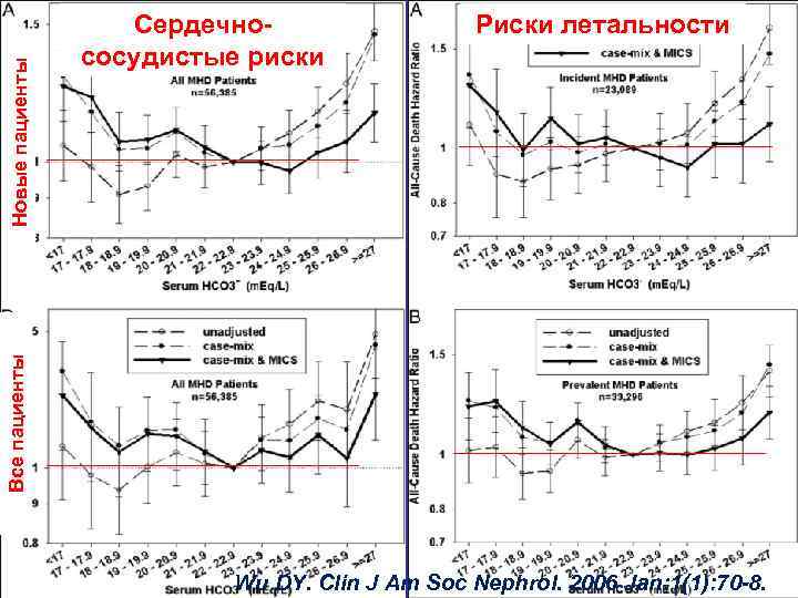 Новые пациенты Риски летальности Все пациенты Сердечнососудистые риски Wu DY. Clin J Am Soc