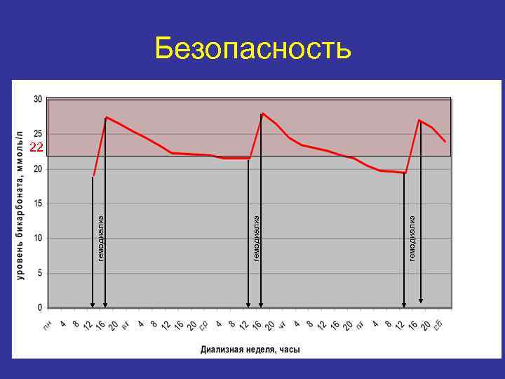 гемодиализ Безопасность 22 