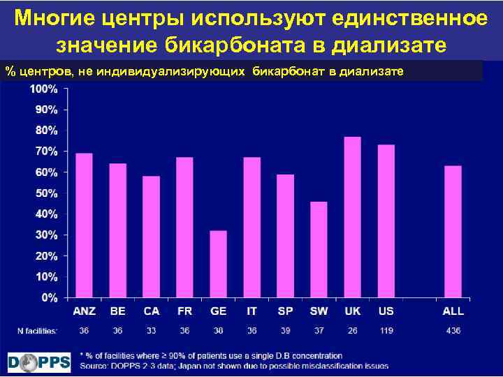 Многие центры используют единственное значение бикарбоната в диализате % центров, не индивидуализирующих бикарбонат в
