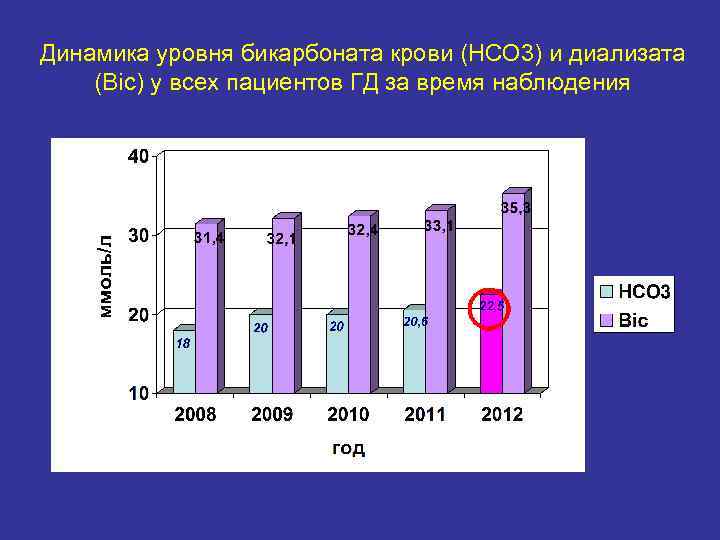 Динамика уровня бикарбоната крови (НСО 3) и диализата (Bic) у всех пациентов ГД за